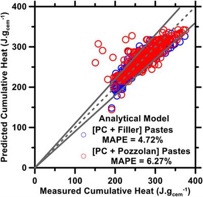A Deep Learning Approach to Design and Discover Sustainable Cementitious Binders: Strategies to Learn From Small Databases and Develop Closed-form Analytical Models